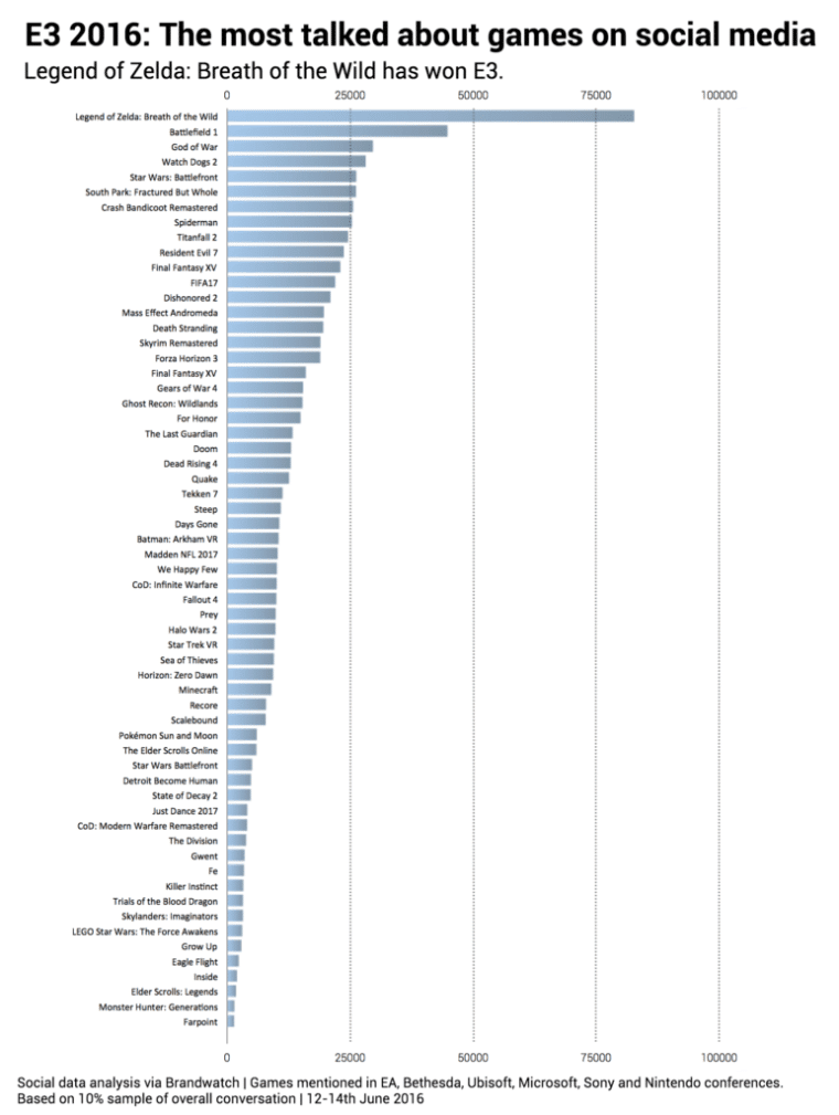 E3 2016 most talked about game