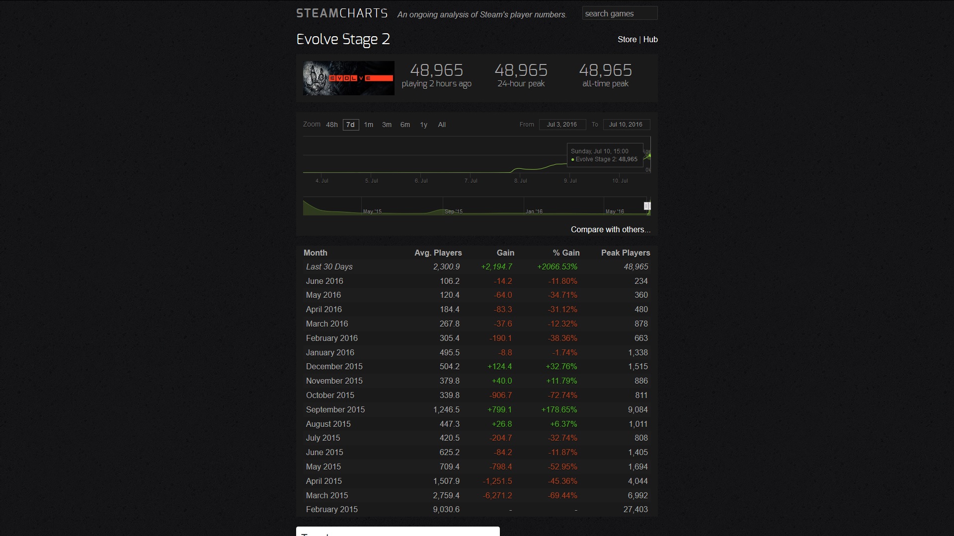 Evolve Stage 2 Over 45k